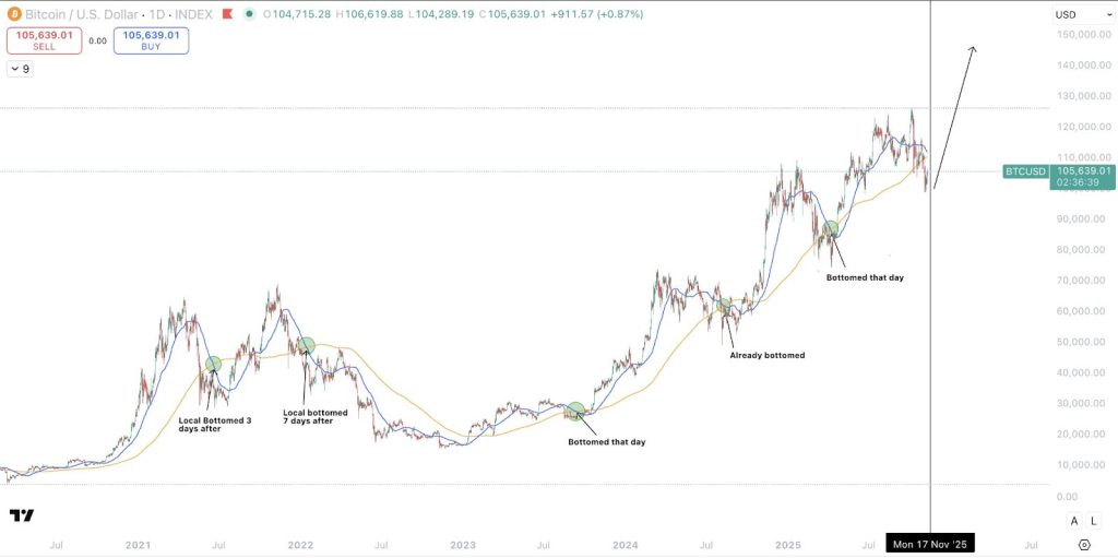 7-Year Death Cross Pattern Shows Bitcoin Likely to Bottom at $95K Then Shoot to $145K