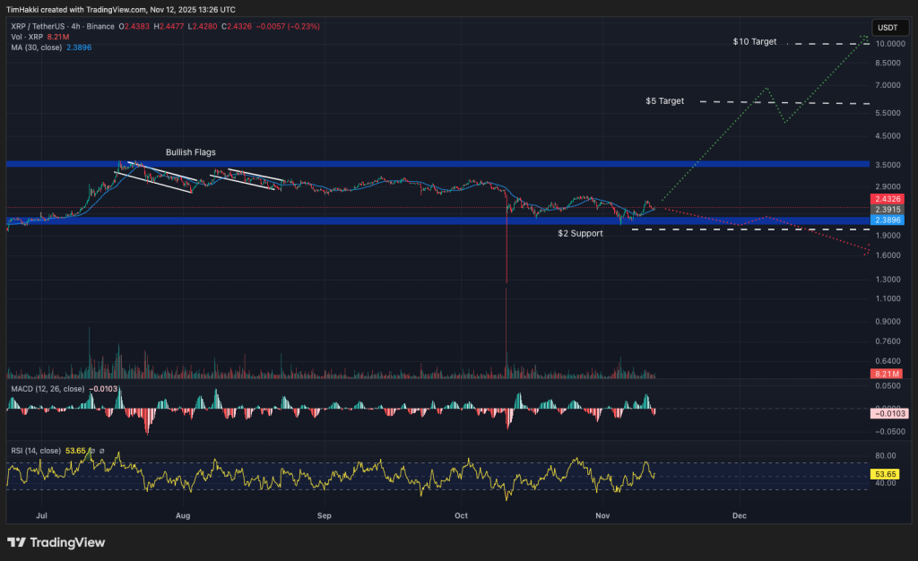 xrp fiyat grafiği
