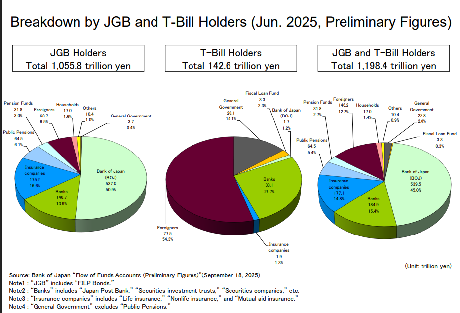 Charts showing entities and their holding percentages of Japanese government bonds