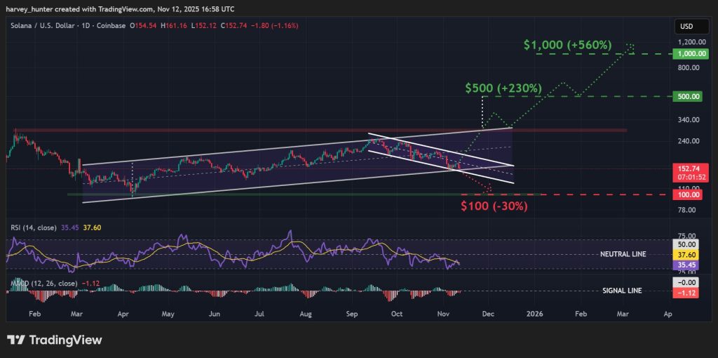 مخطط بياني لسعر الزوج SOL/USD