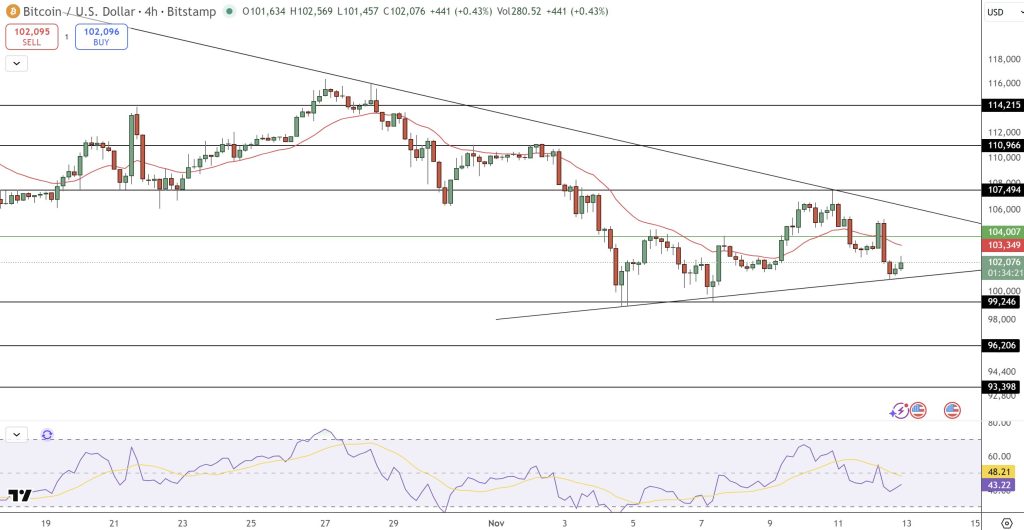BTC/USD Price Performance and Technical Indicators