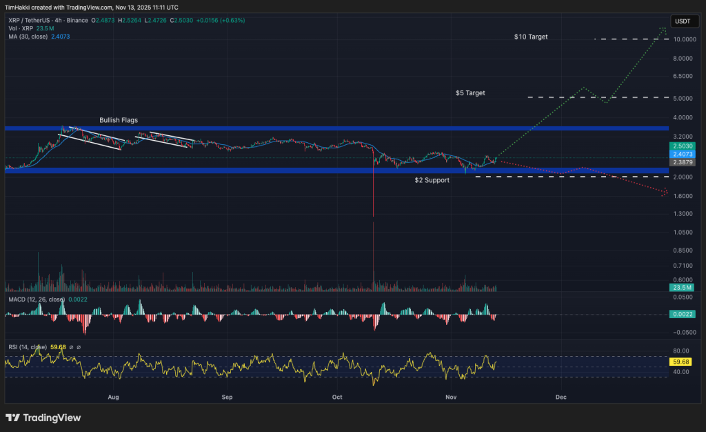 XrP / USD Provisions Chart