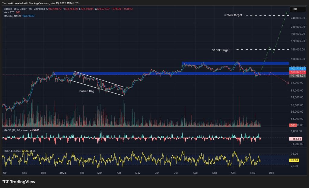 Chart of BTC / USD Protevments