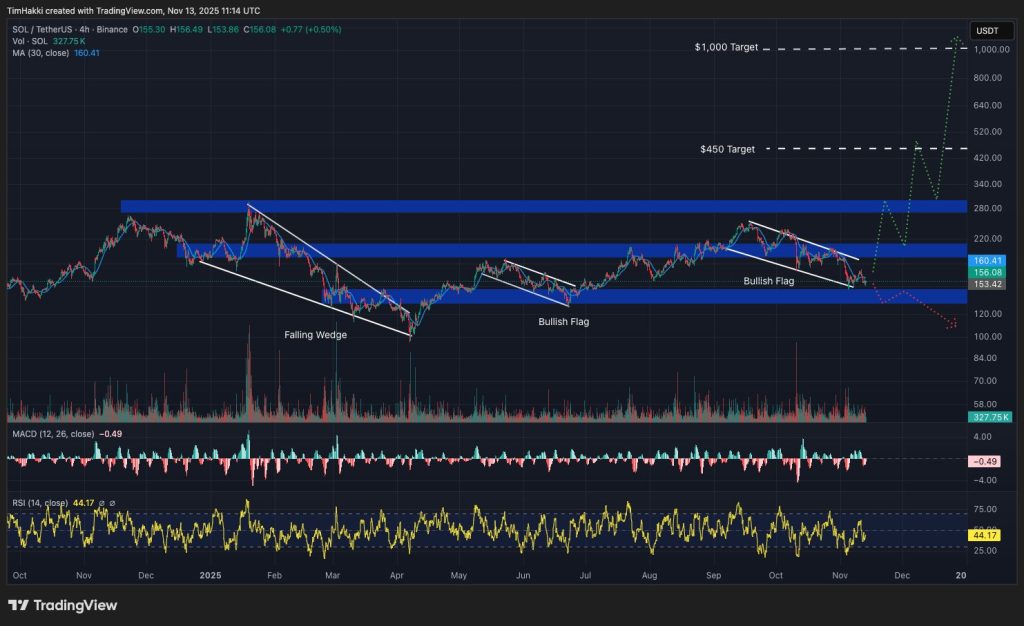 Sol / USD Provice page