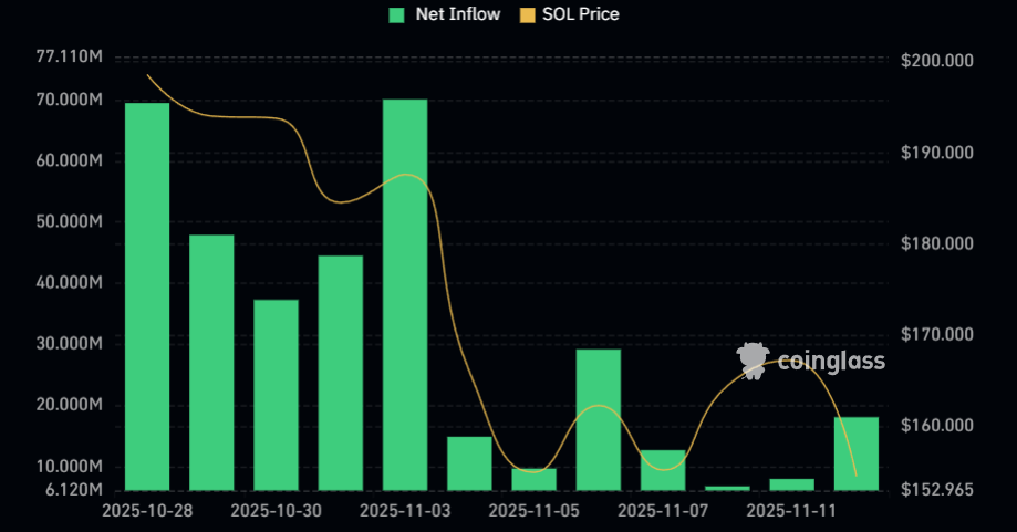 A bar chart showing the foreign exchange rate of solana coin
