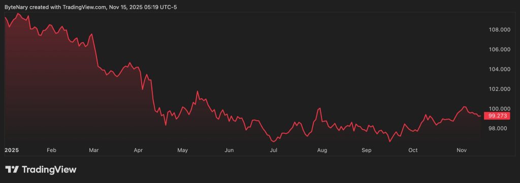 Movement of the US Dollar Index