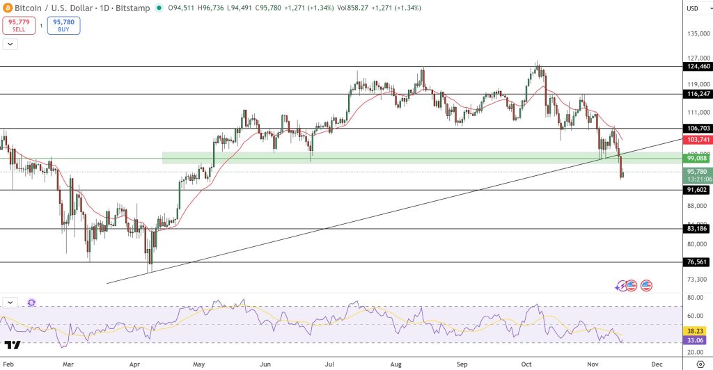 The Bitcoin chart shows a rising line and a rising index