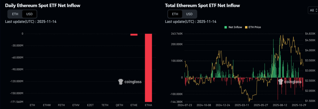 Chart comparing inflows / outflows of Instiments in eth f etfs and the price of money