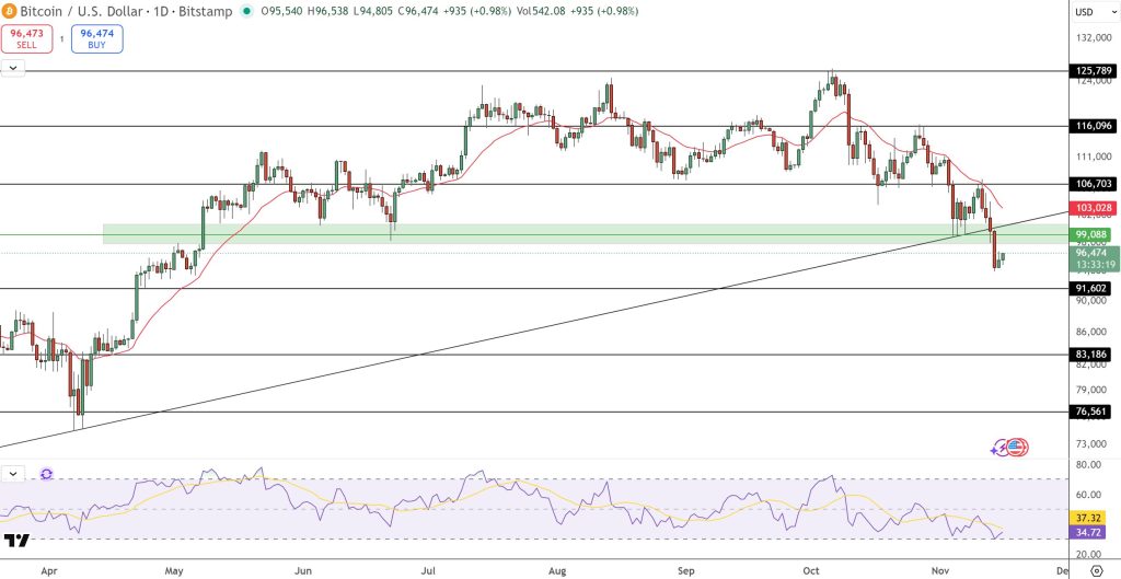 BTC/USD movement and technical indicators