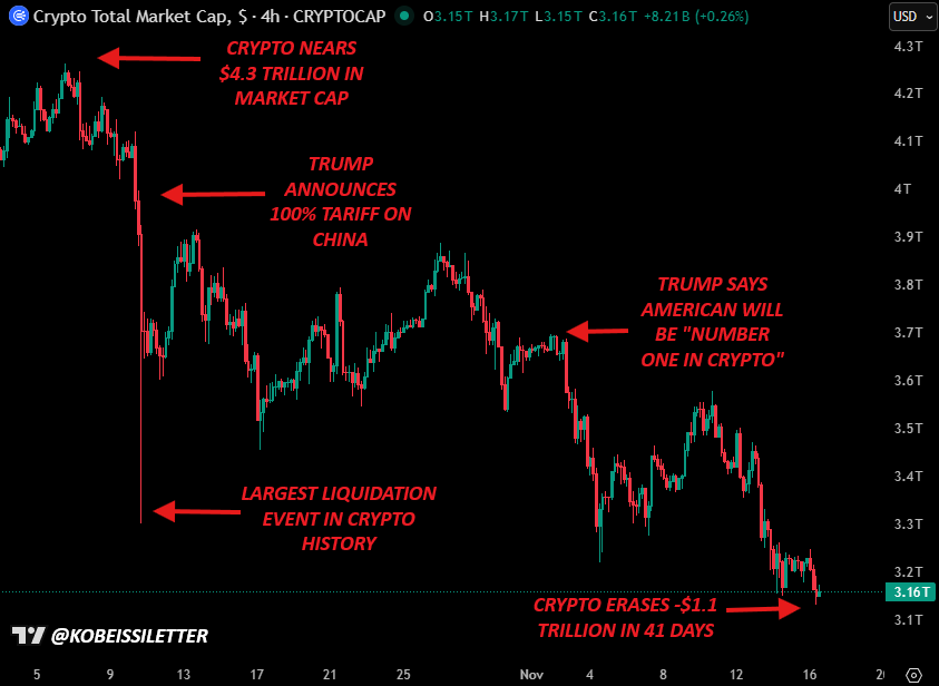 Crypto Fear Index Hits 10, Lowest Since July 2022 — What Happens Next?