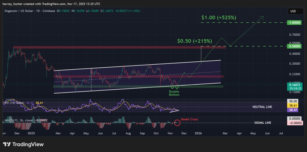 이중 바닥 패턴이 상승 채널을 강화하고 있는 DOGE/USD 일간 차트. 출처: 트레이딩뷰