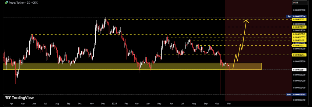 Pepe Coin Price Movement Chart