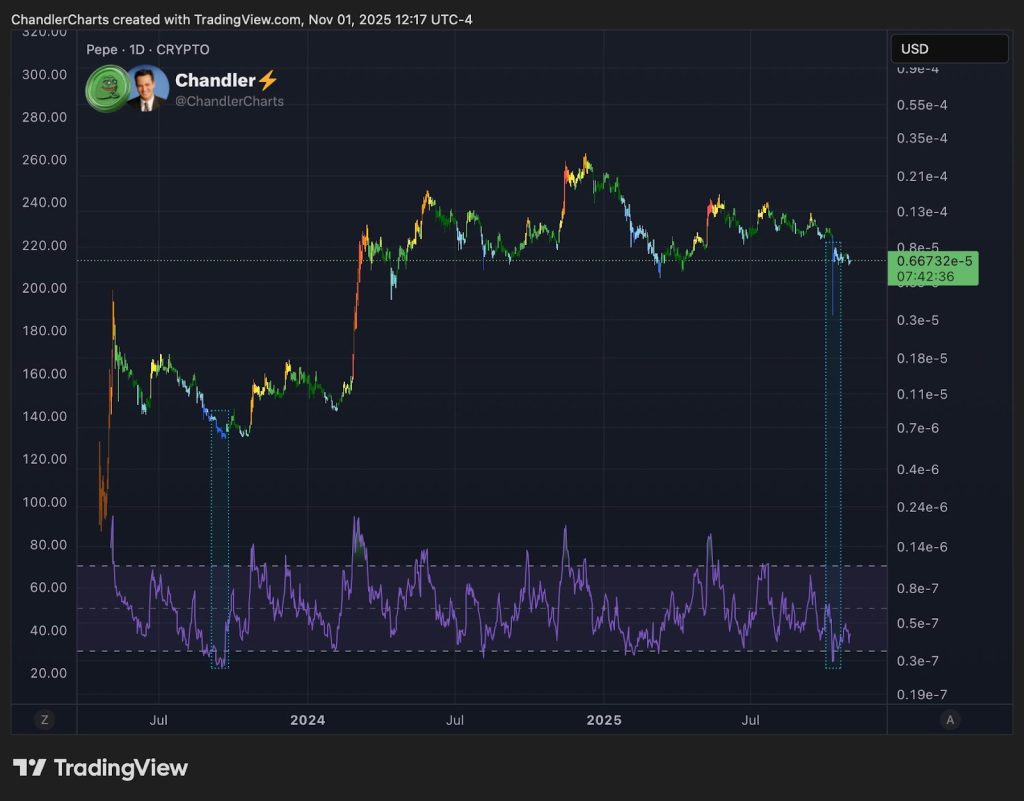 Chart showing ChandlerCharts analysis of Pepe Coin price movements