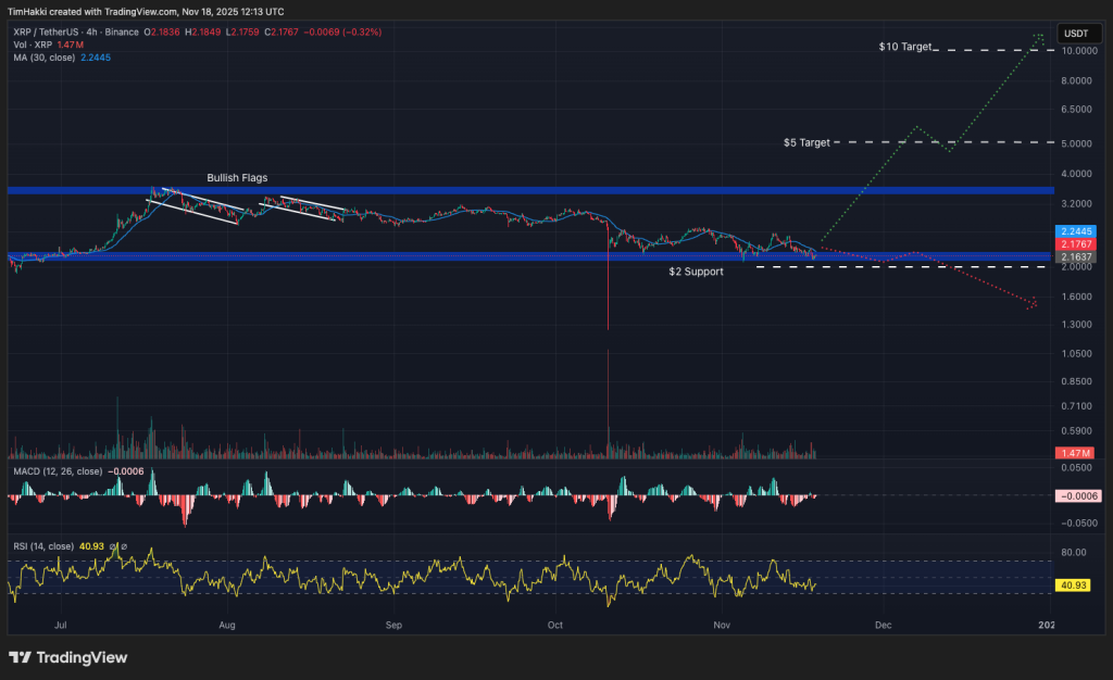 Xrp / USDT Church chart showing technical indicators and trend