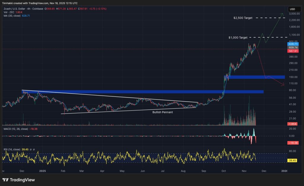 Zcash price chart that shows the price range and important technical indicators