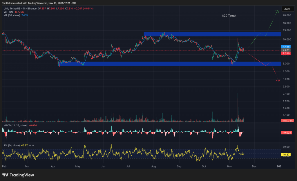 Chart of price movements of UNISWAP showing indicators