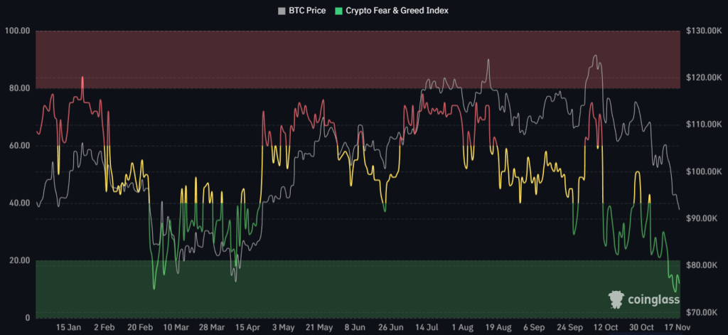 Fear & Greed Index. Source: Coinglass.