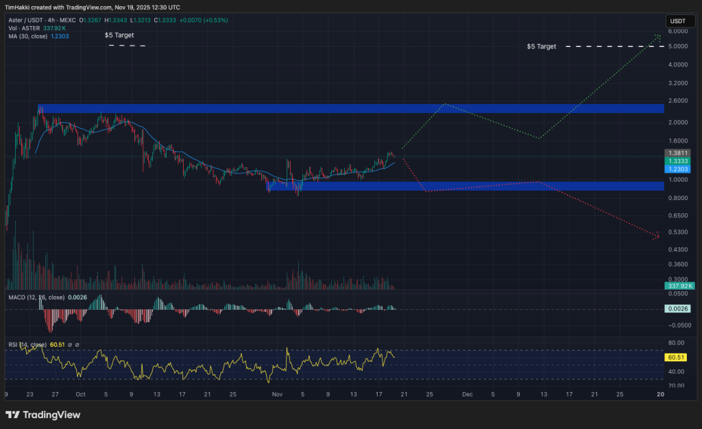 best crypto aster