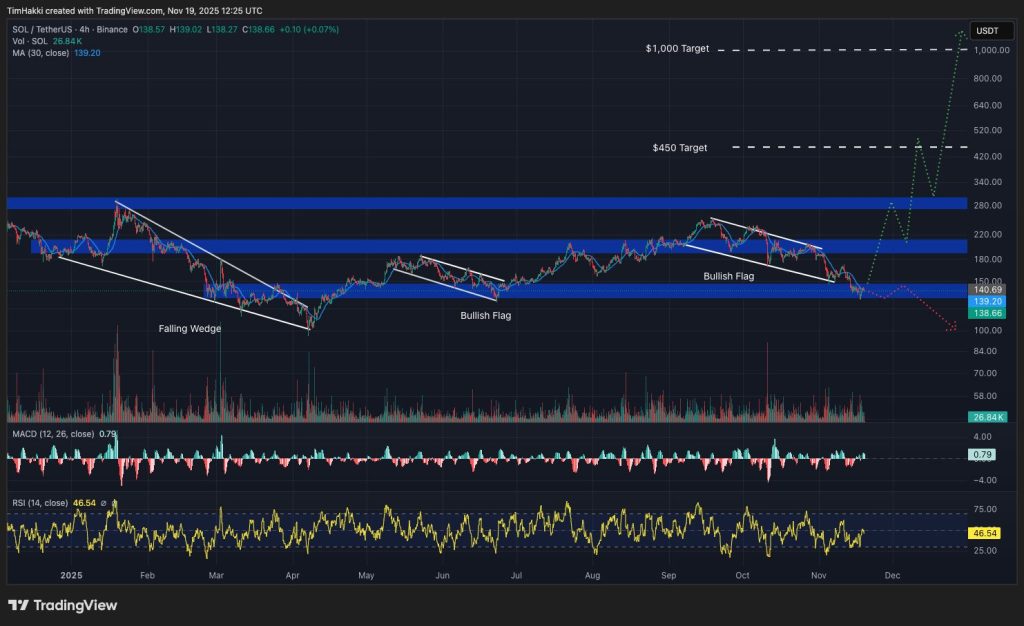 best crypto sol