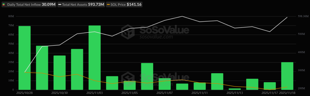 A chart showing the response of the solana price to the income received by ETFs linked to the funds.