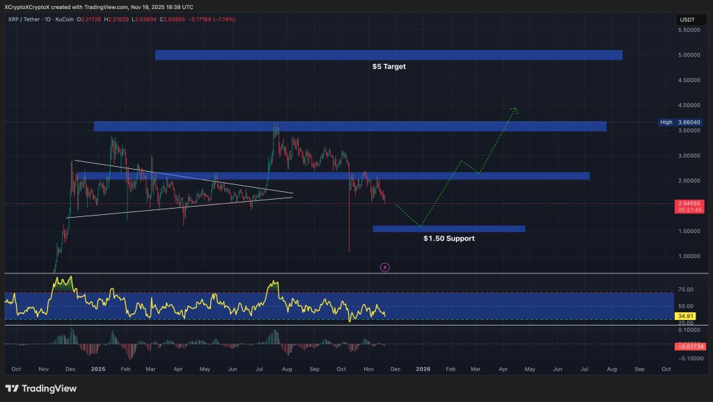 Chart of the price movement of xrp / USD showing the most popular resistance and support points