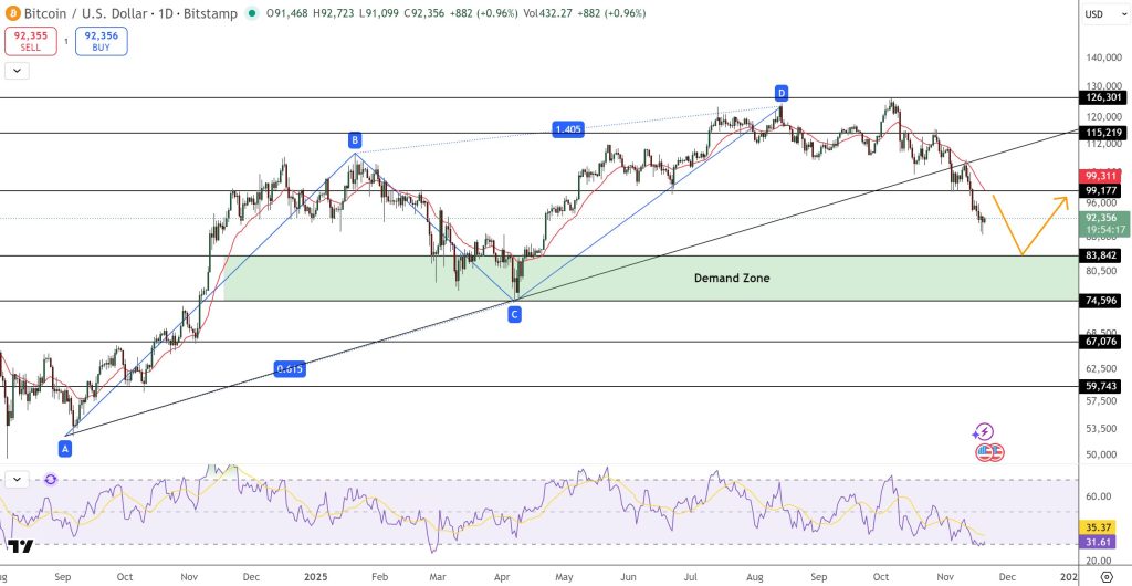 The price of Bitcoin continues to approach key areas