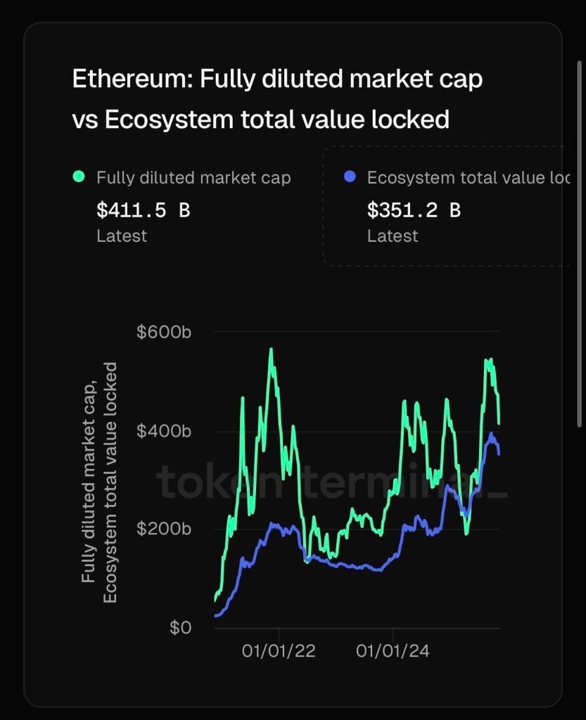 ETH Tests $2.8K Support — Tom Lee Declares Bottom In Ahead of Potential $7K Breakout