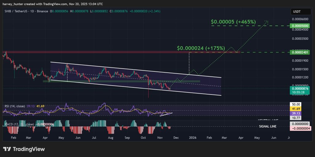 Shiba Head Coin Chart
