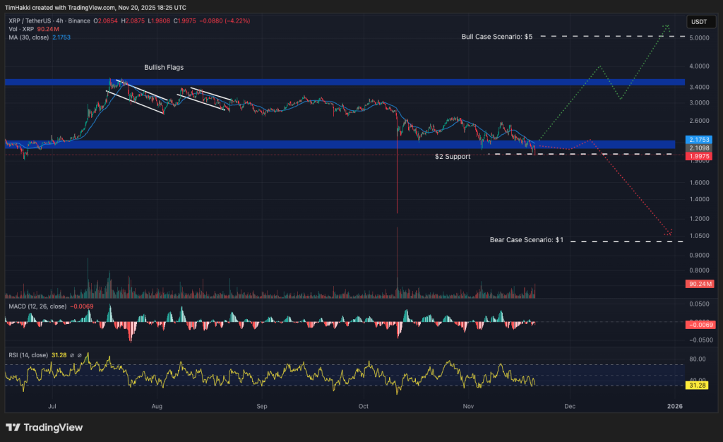 Xrp / USD Pring Chart