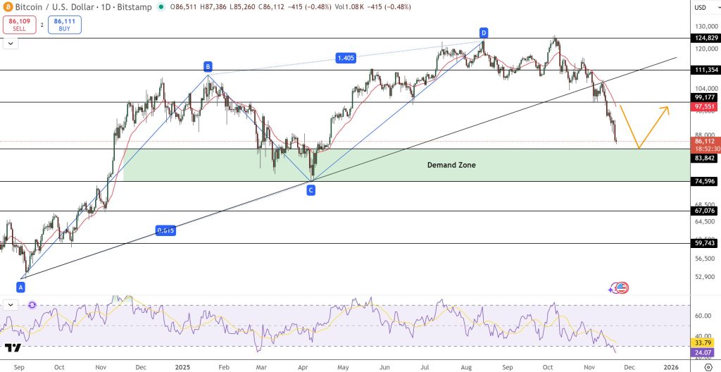 The price of Bitcoin continues to focus on key areas