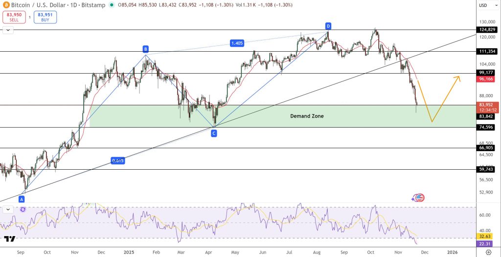 The Bitcoin trend chart shows the trend line with a broken line