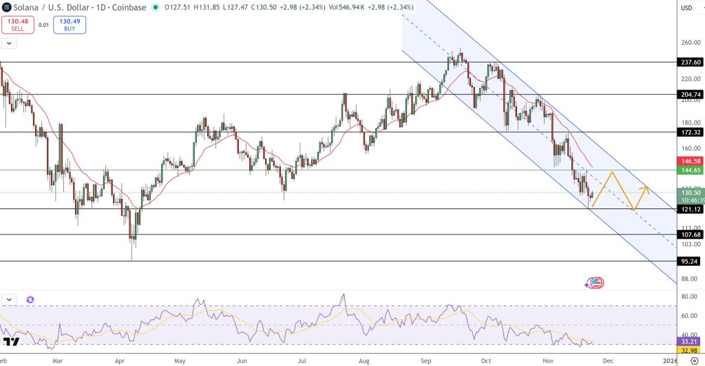 The price of the Sol/USD pair continues its downward trend