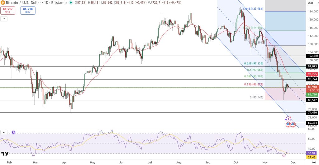 ETFs experience a .7 billion loss sparking concerns of a crypto market collapse