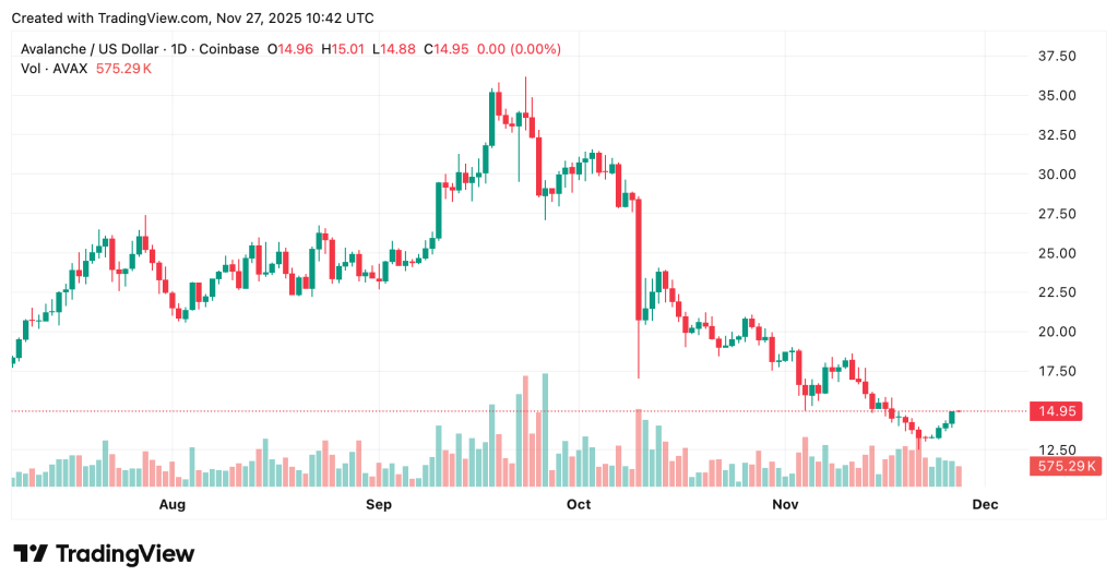 Securitize Wins EU Approval for Tokenized Trading System on Avalanche