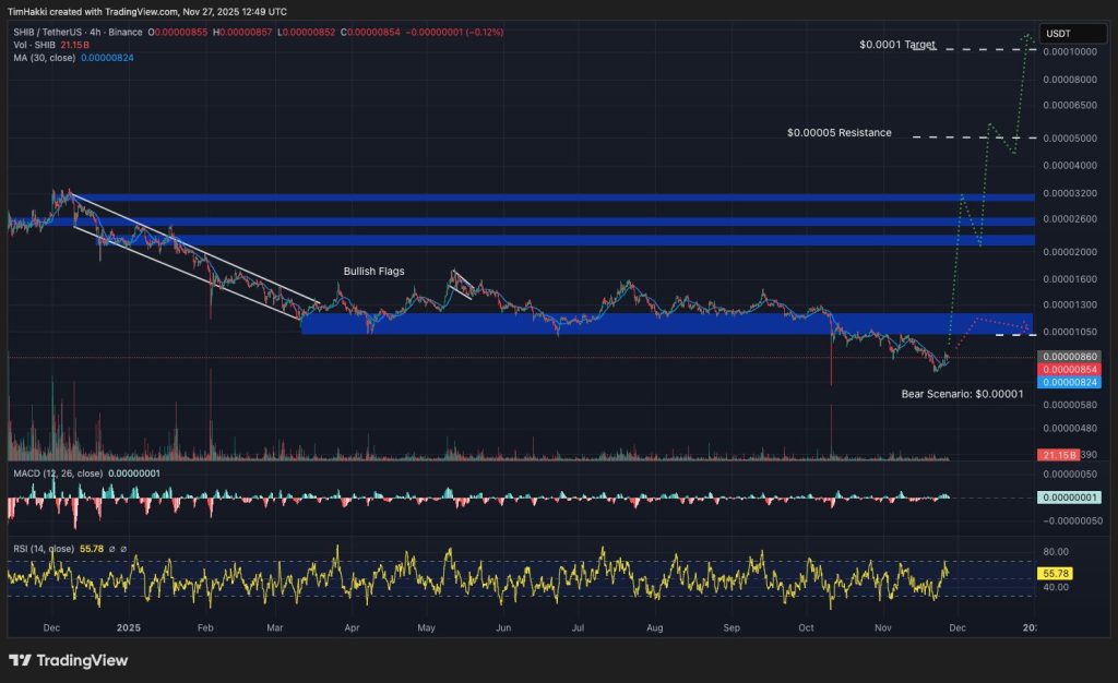Shiba Head Currency Chart