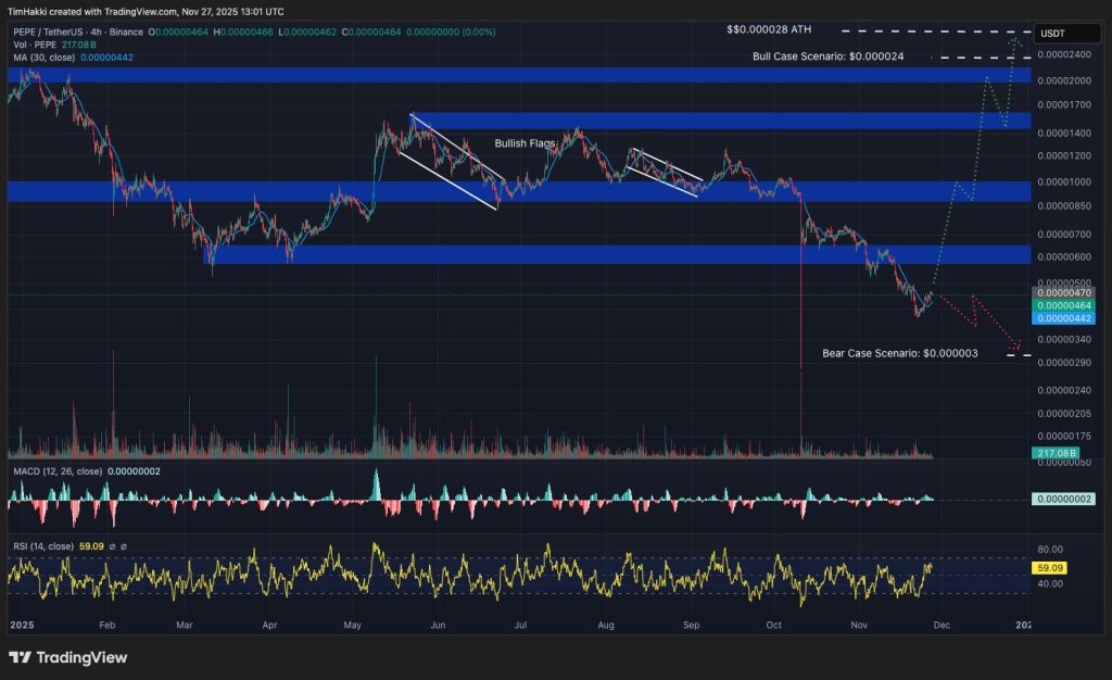 Chapa Pepe / USDTT PRICT chart showing several technical indicators