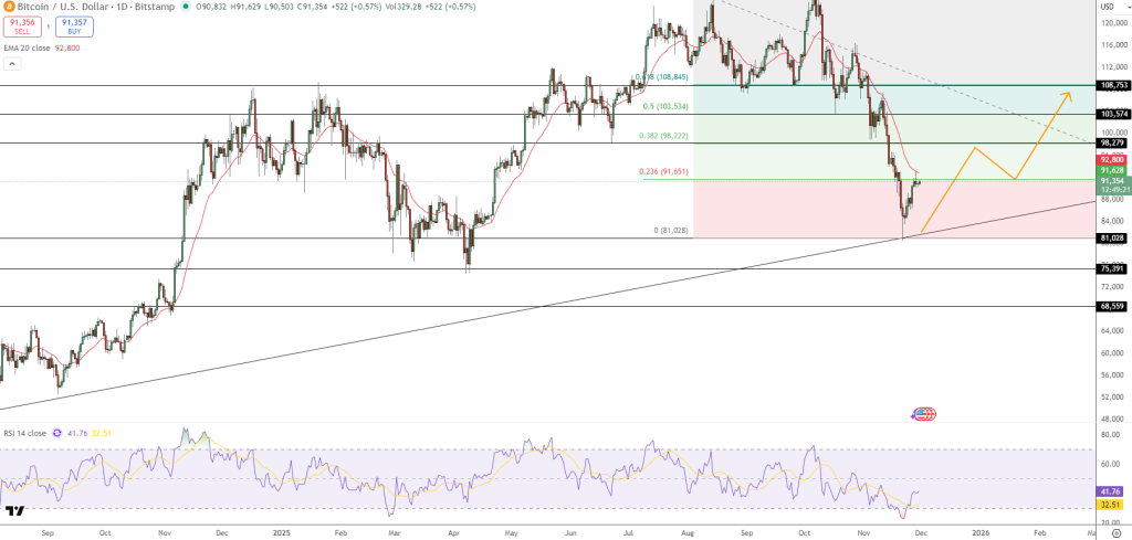 Chart of BTC / USD Protevments