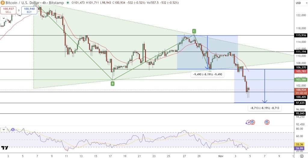 Bitcoin Price Chart and Analysis
