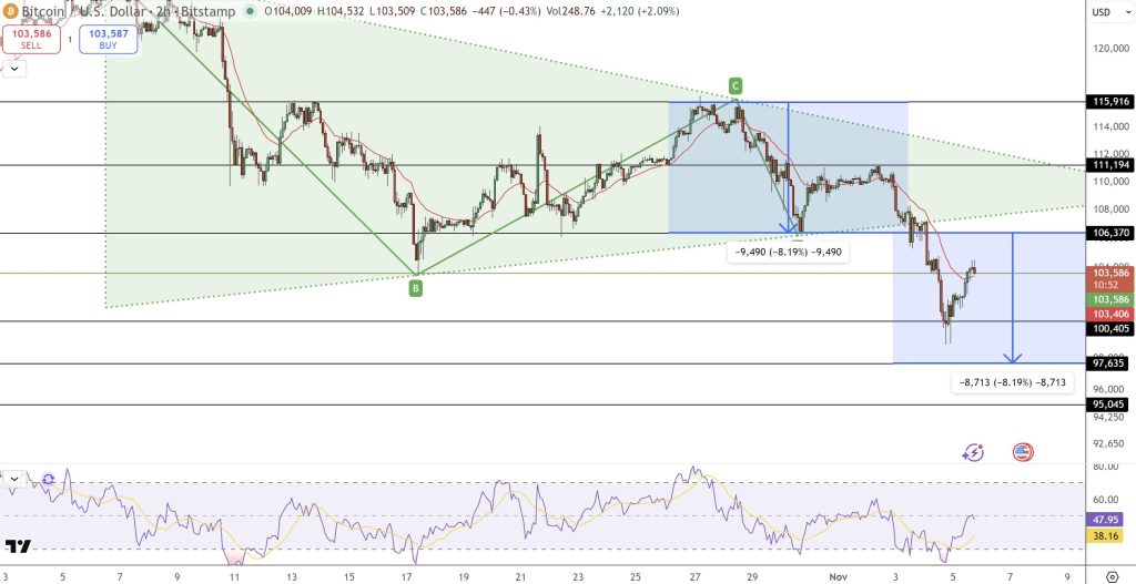 Bitcoin Price Movements