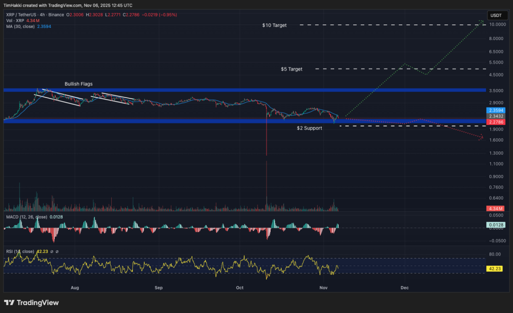 XRP/USDT Price Chart