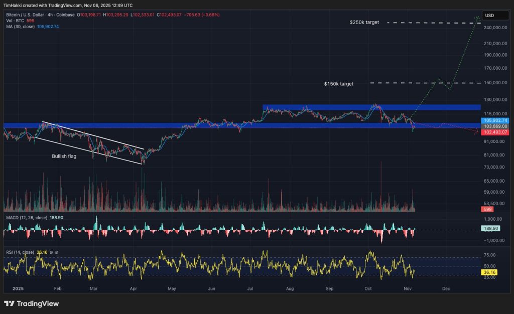 مخطط بياني لسعر الزوج BTC/USD