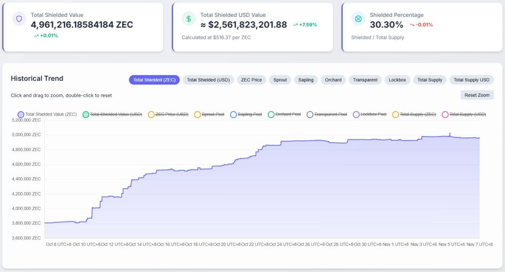 Total supply of shielded ZEC. Source: zkp.baby.