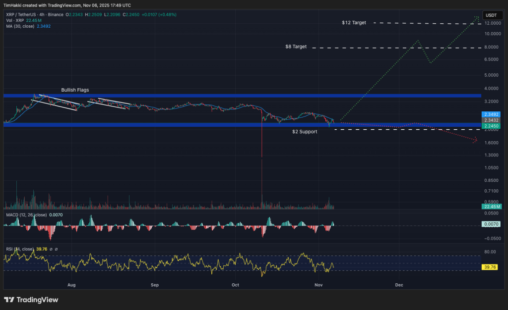 مخطط بياني لأداء عملة ريبل (Ripple) 