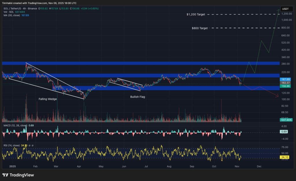 Solana Parts Performance Chart