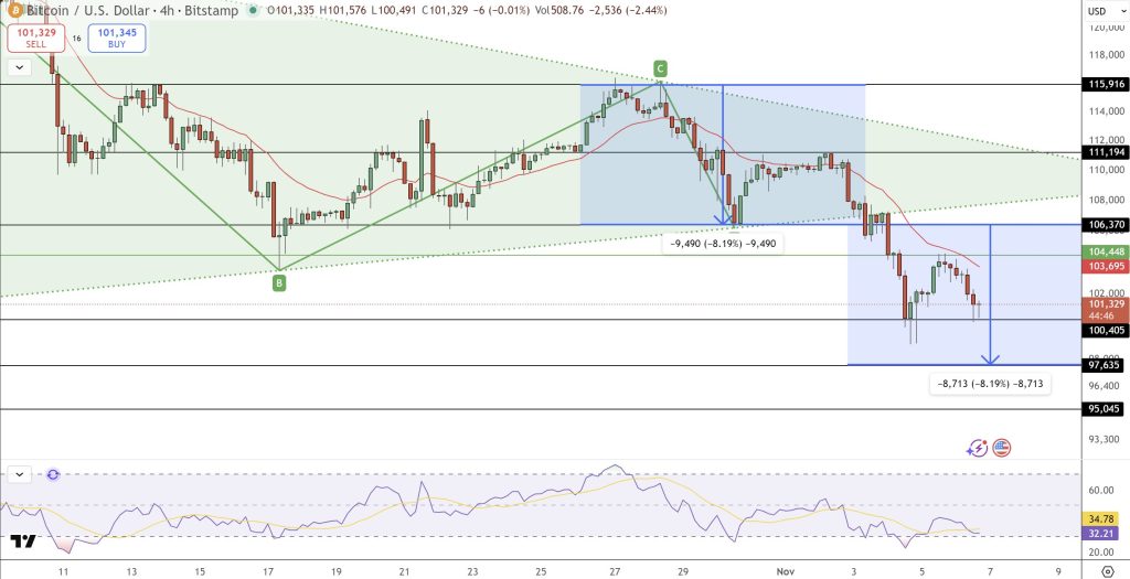 BTC/USD Price Movement Chart
