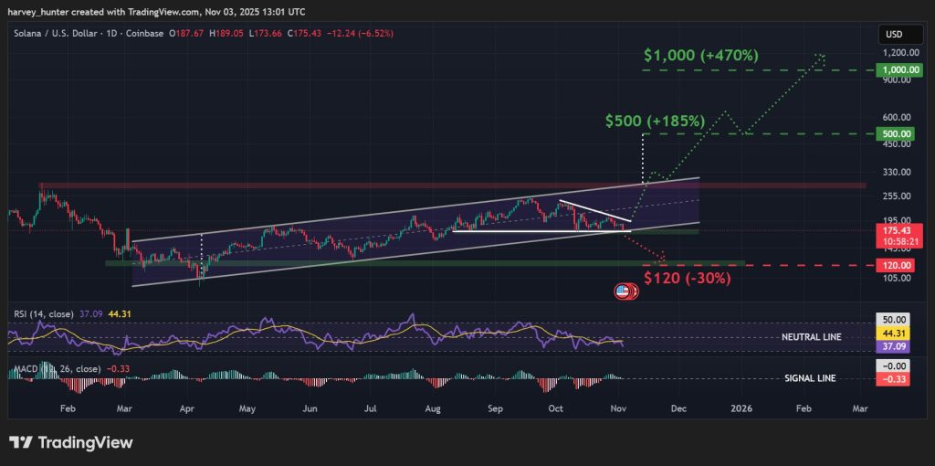 SOL / USD 1-day chart, descending triangle fuels ascending channel. Source. TradingView.