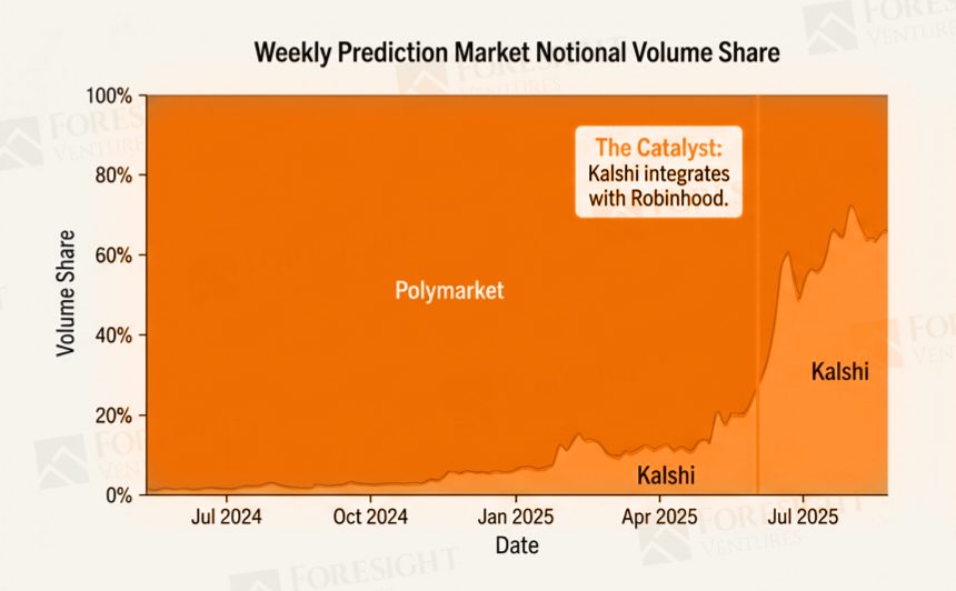 Prediction Markets Eye $300B in Volume As a Global ‘Truth’ Layer Prediction markets