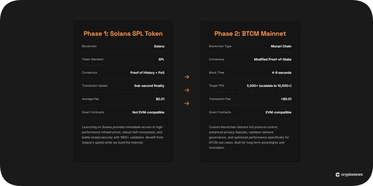 Bitcoin Munari roadmap