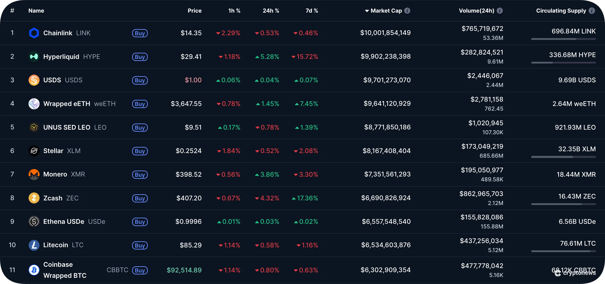 low cap market crypto projects on CMC