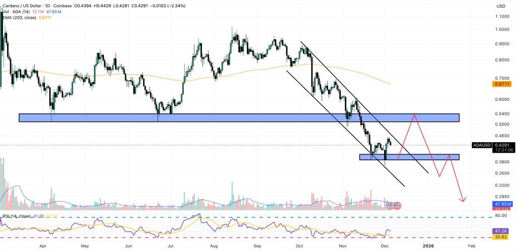 Cardino's price did not continue within the downtrend